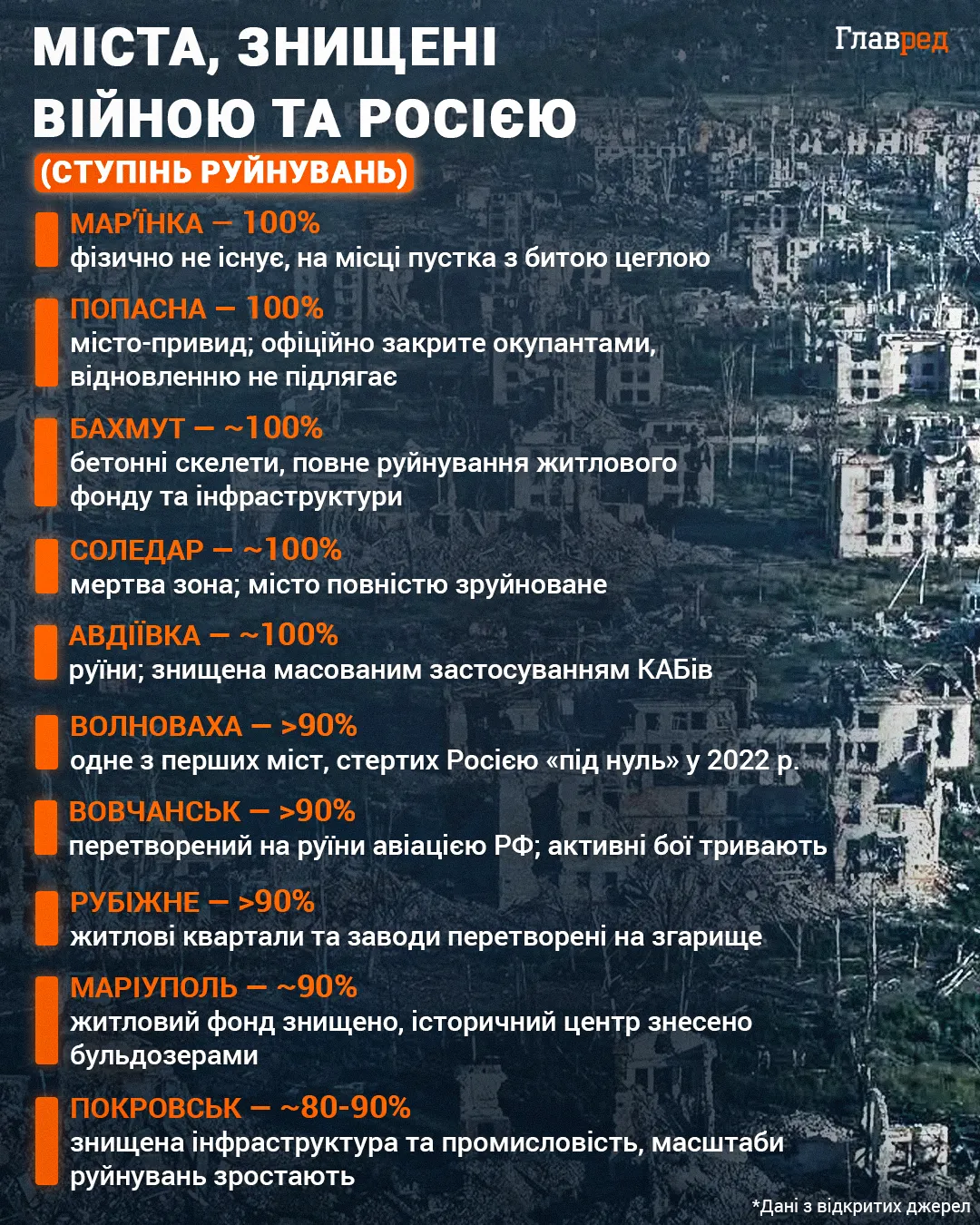 10 найбільш зруйнованих війною міст